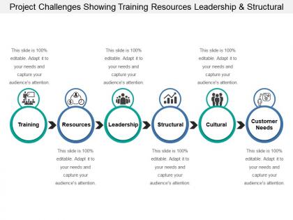 Project challenges showing training resources leadership and structural