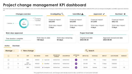 Project Change Management KPI Dashboard Navigating The Digital Project Management PM SS