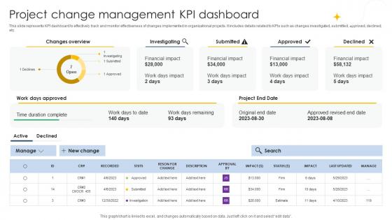 Project Change Management Kpi Digital Project Management Navigation PM SS V