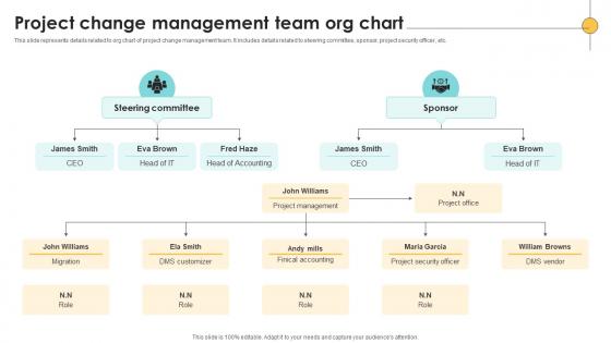 Project Change Management Team Org Chart Navigating The Digital Project Management PM SS
