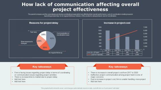 Project Communication Strategy Overview How Lack Of Communication Affecting Overall Project Effectiveness