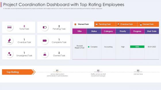 Project coordination dashboard with top rating employees