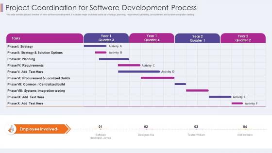 Project coordination for software development process