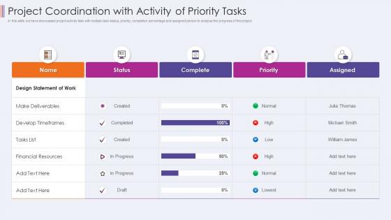 Project coordination with activity of priority tasks