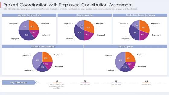 Project coordination with employee contribution assessment
