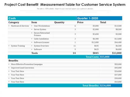 Project cost benefit measurement table for customer service system