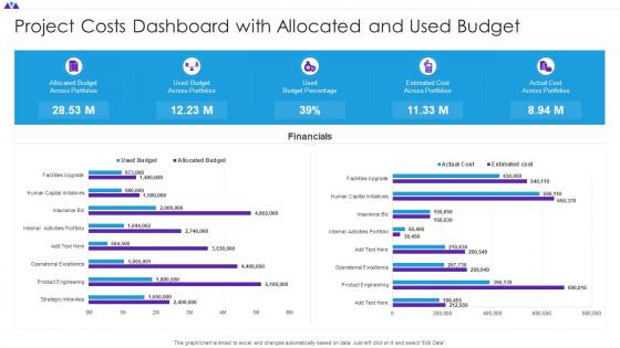 Project Costs Dashboard With Allocated And Used Budget