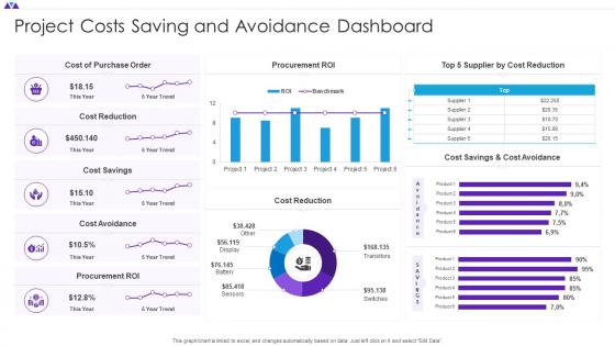 Project Costs Saving And Avoidance Dashboard Snapshot