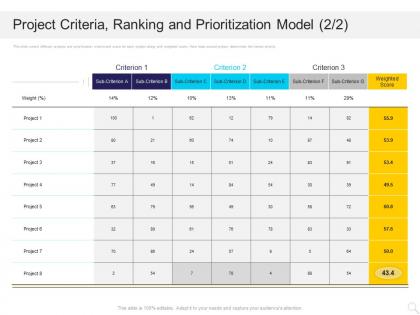 Project criteria ranking and prioritization model score ppt powerpoint presentation gallery show