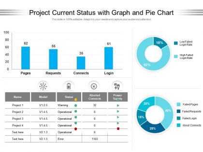 Project current status with graph and pie chart