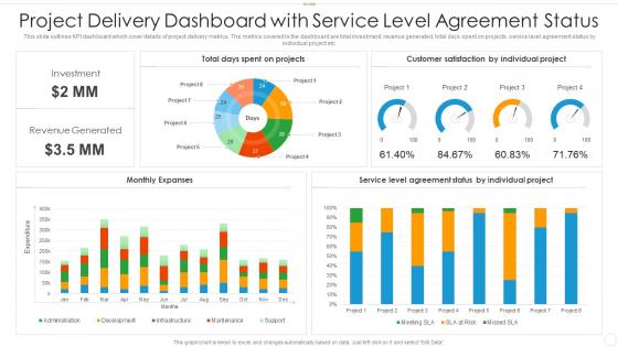 Project delivery dashboard with service level agreement status