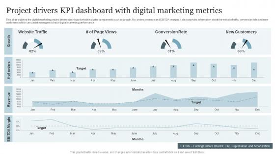Project Drivers KPI Dashboard With Digital Marketing Metrics