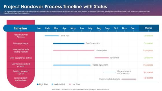 Project Handover Process Timeline With Status