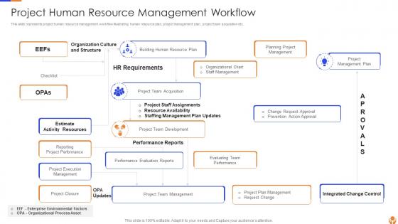 Project Human Resource Management Workflow