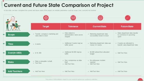 Project in controlled environment current and future state comparison of project
