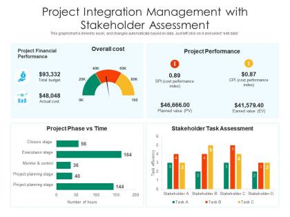 Project integration management with stakeholder assessment