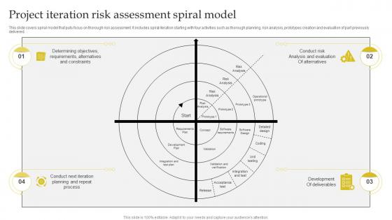 Project Iteration Risk Assessment Spiral Model