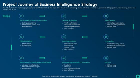Project Journey Of Business Intelligence Strategy Business Intelligence Strategy For Data Driven Decisions