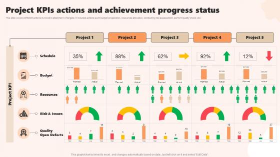 Project KPIs Actions And Achievement Progress Status