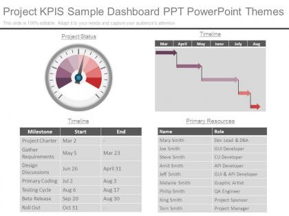 Project kpis sample dashboard snapshot ppt powerpoint themes