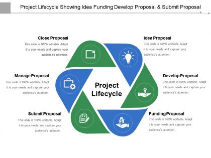 Project lifecycle showing idea funding develop proposal and submit proposal