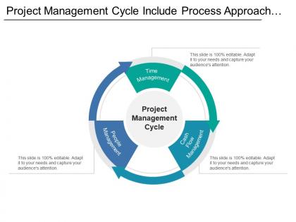 Project management cycle include process approach in three step of management