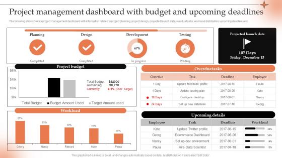 Project Management Dashboard Conducting Project Viability Study To Ensure Profitability