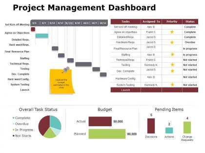 Project management dashboard ppt powerpoint presentation gallery display