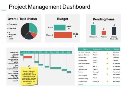 Project management dashboard snapshot ppt summary example introduction