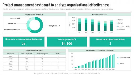 Project Management Dashboard To Analyze Employee Engagement Program Strategy SS V