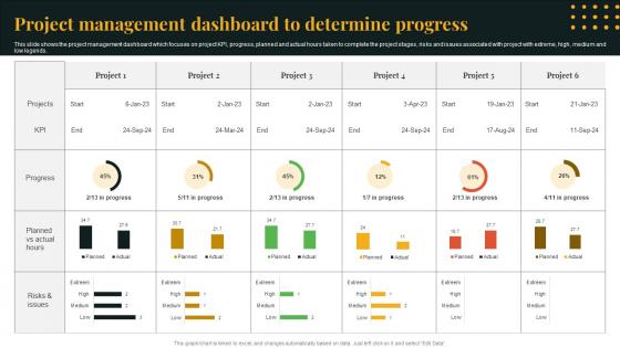 Project Management Dashboard To Determine Progress