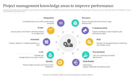 Project Management Knowledge Areas Project Integration Management PM SS