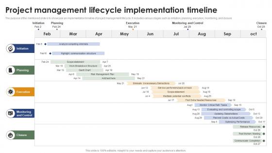 Project Management Lifecycle Implementation Timeline Mastering Project Management PM SS