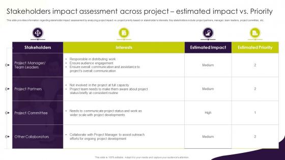 Project Management Plan Playbook Stakeholders Impact Assessment Across Project Estimated Impact