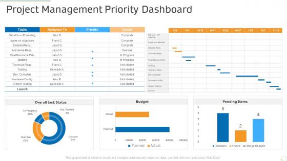 Project management priority dashboard production management ppt powerpoint pictures