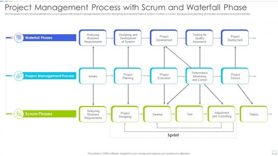 Project Management Process With Scrum And Waterfall Phase