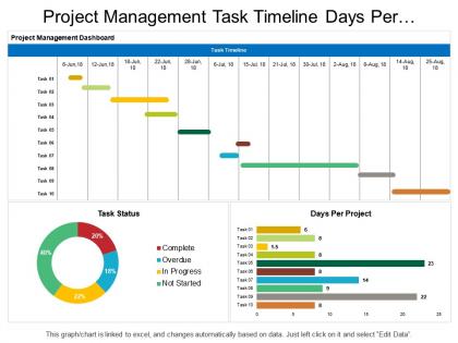Project management task timeline days per project dashboard