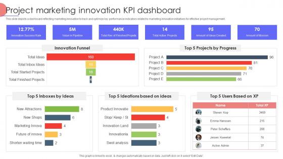 Project Marketing Innovation KPI Dashboard