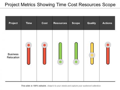 Project metrics showing time cost resources scope