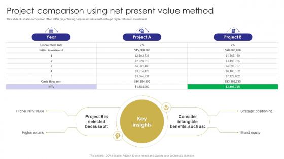Project Net Present Value Method Capital Budgeting Techniques To Evaluate Investment Projects