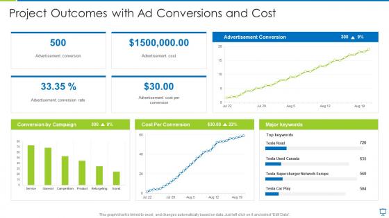 Project outcomes with ad conversions and cost