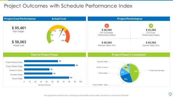 Project outcomes with schedule performance index