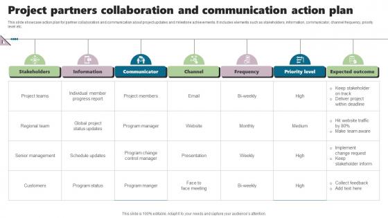 Project Partners Collaboration And Communication Action Plan