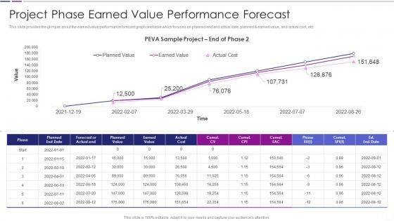 Project Phase Earned Value Performance Forecast Quantitative Risk Analysis