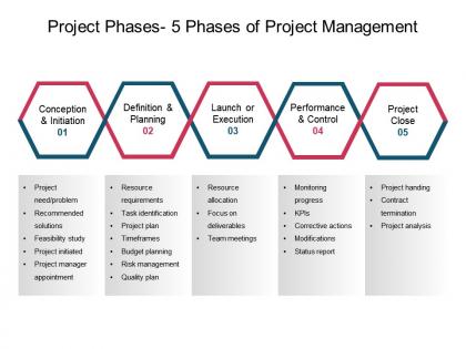 Project phases 5 phases of project management ppt slide