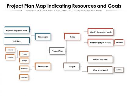 Project plan map indicating resources and goals