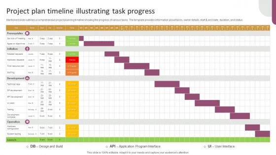 Project Plan Timeline Illustrating Task Progress