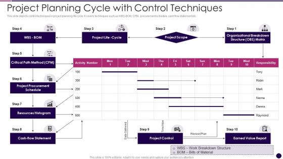Project Planning Cycle With Control Techniques