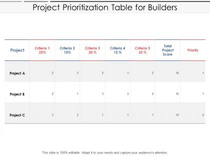 Project prioritization table for builders