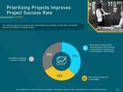 Project priority assessment model prioritizing projects improves project success rate ppt portfolio file